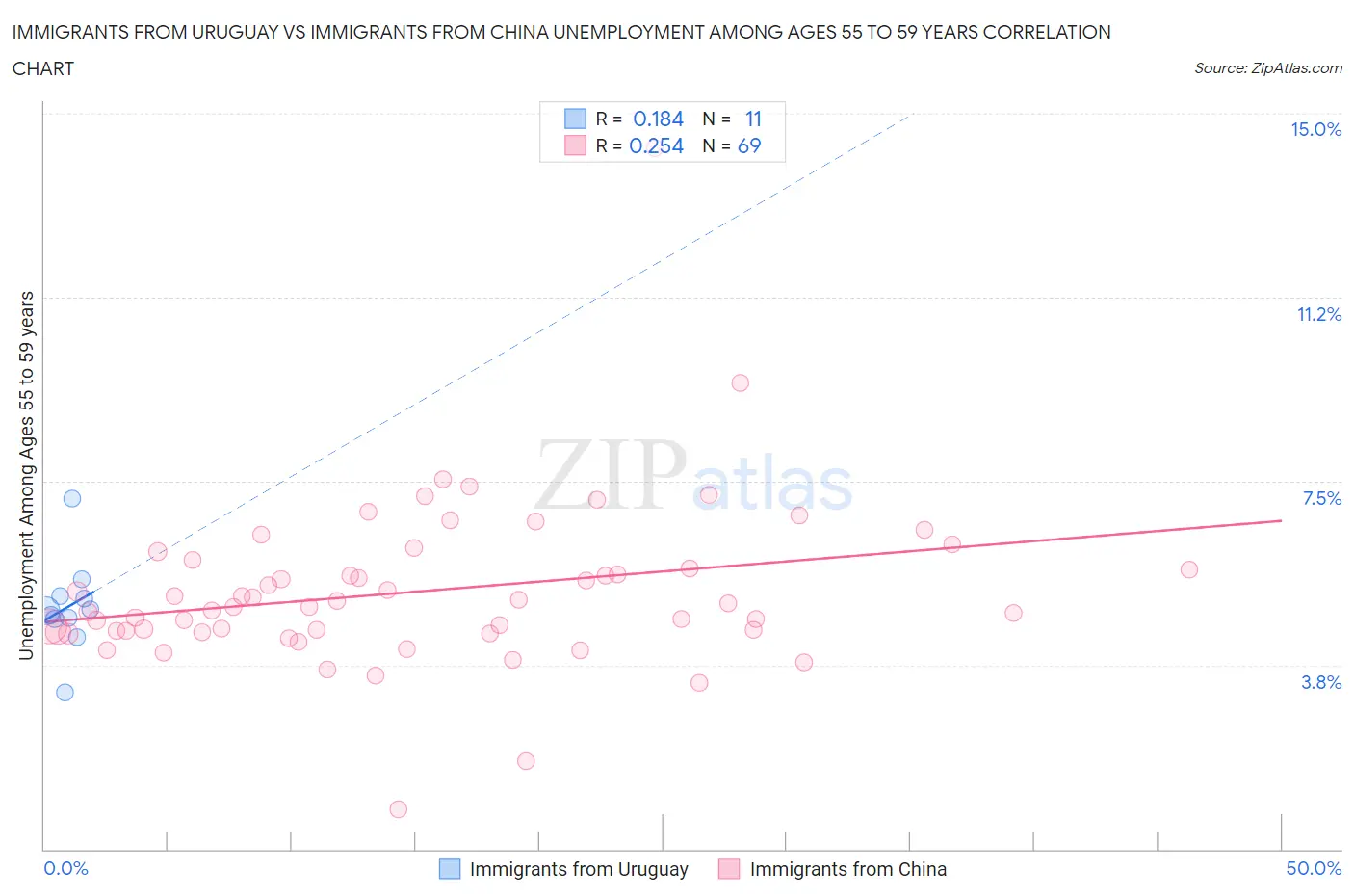 Immigrants from Uruguay vs Immigrants from China Unemployment Among Ages 55 to 59 years