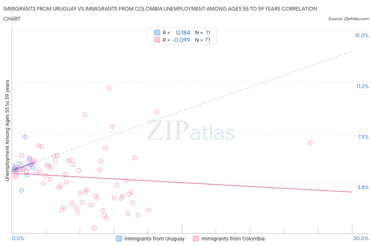 Immigrants from Uruguay vs Immigrants from Colombia Unemployment Among Ages 55 to 59 years