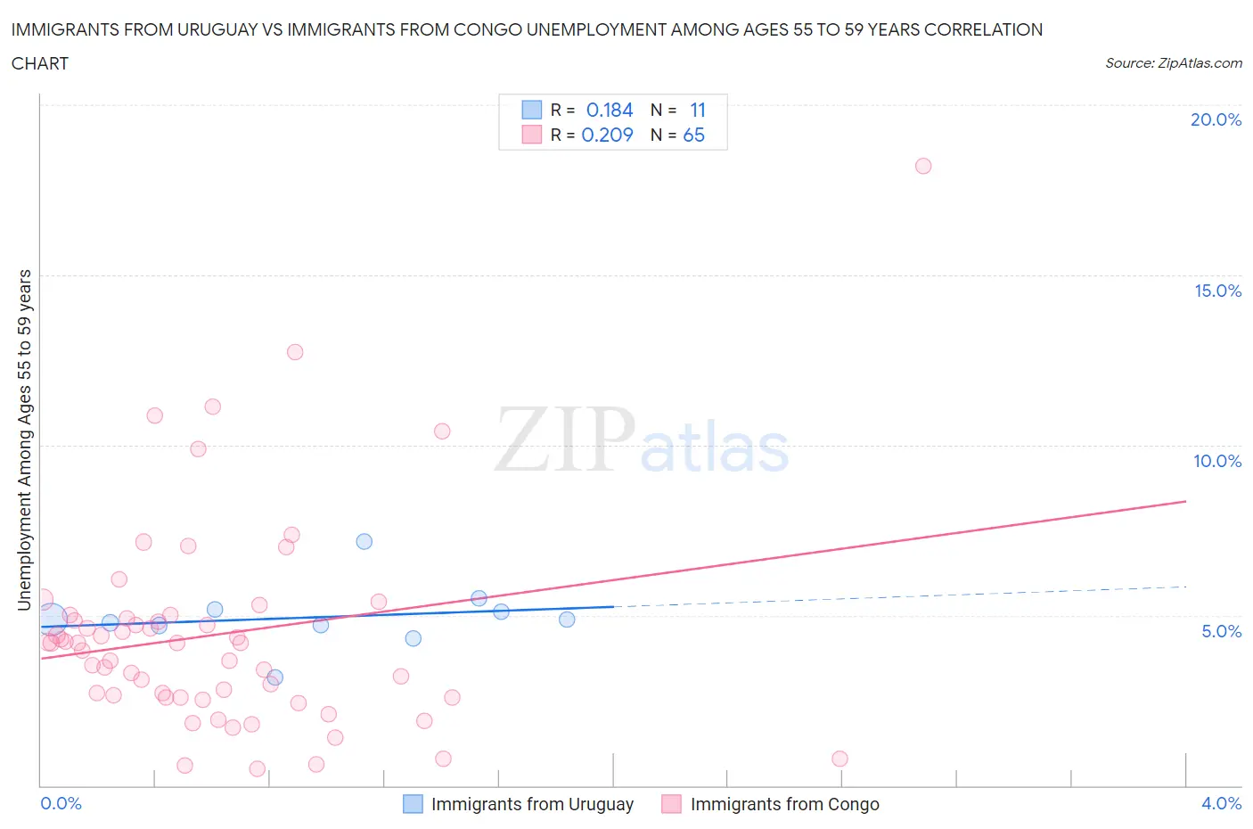 Immigrants from Uruguay vs Immigrants from Congo Unemployment Among Ages 55 to 59 years