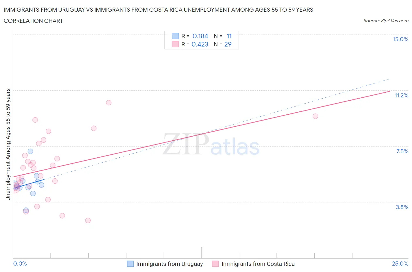 Immigrants from Uruguay vs Immigrants from Costa Rica Unemployment Among Ages 55 to 59 years