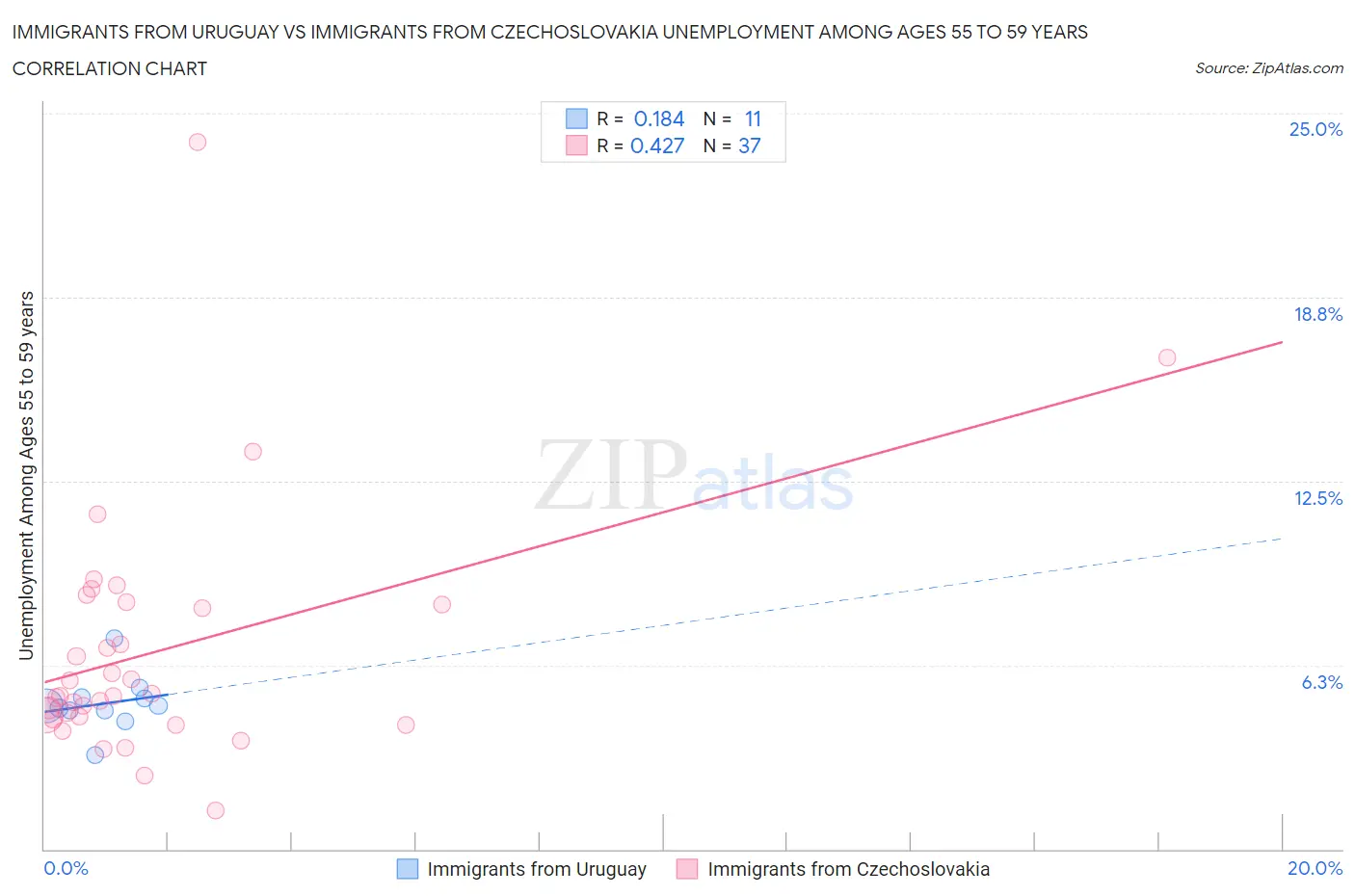 Immigrants from Uruguay vs Immigrants from Czechoslovakia Unemployment Among Ages 55 to 59 years