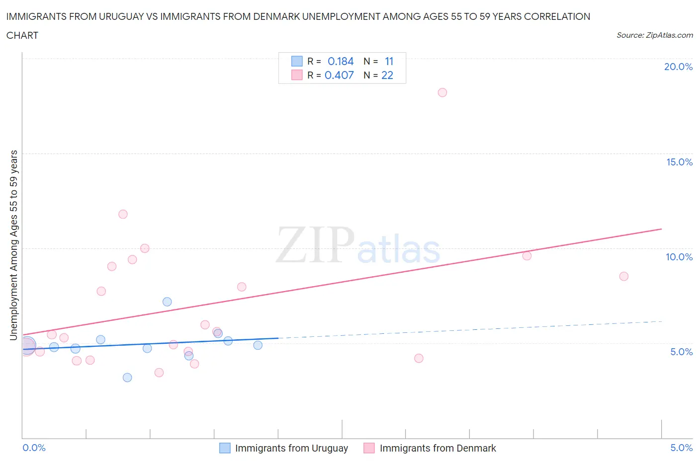 Immigrants from Uruguay vs Immigrants from Denmark Unemployment Among Ages 55 to 59 years