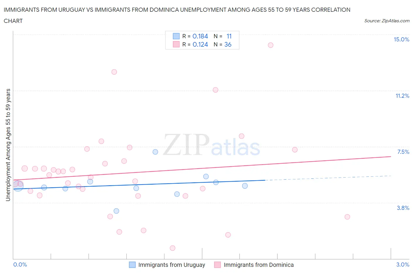 Immigrants from Uruguay vs Immigrants from Dominica Unemployment Among Ages 55 to 59 years