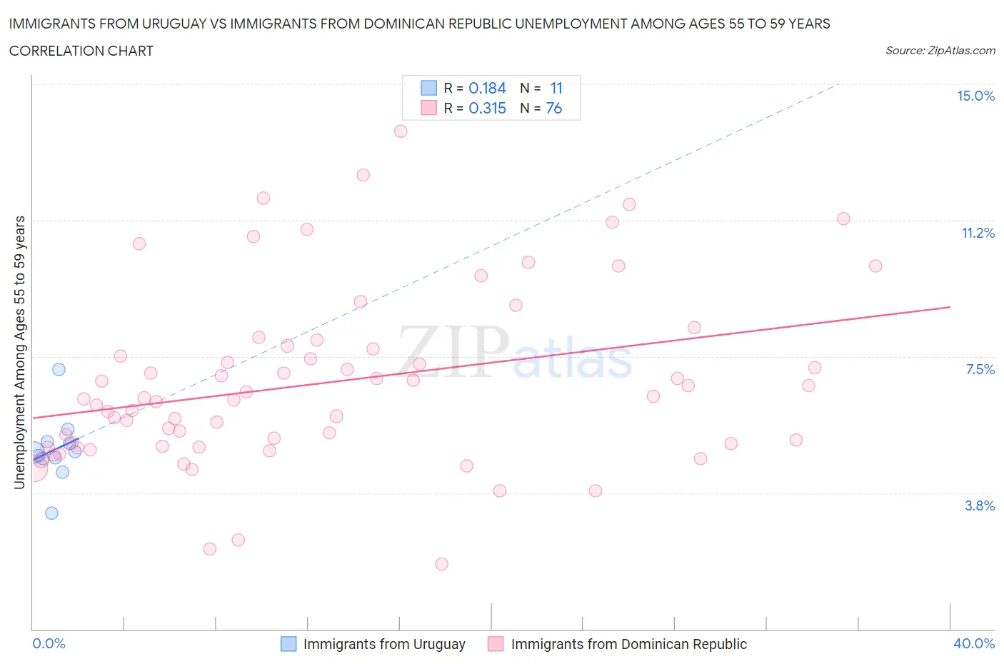 Immigrants from Uruguay vs Immigrants from Dominican Republic Unemployment Among Ages 55 to 59 years