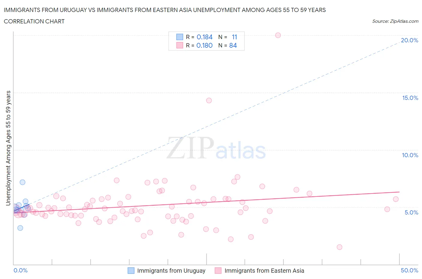 Immigrants from Uruguay vs Immigrants from Eastern Asia Unemployment Among Ages 55 to 59 years