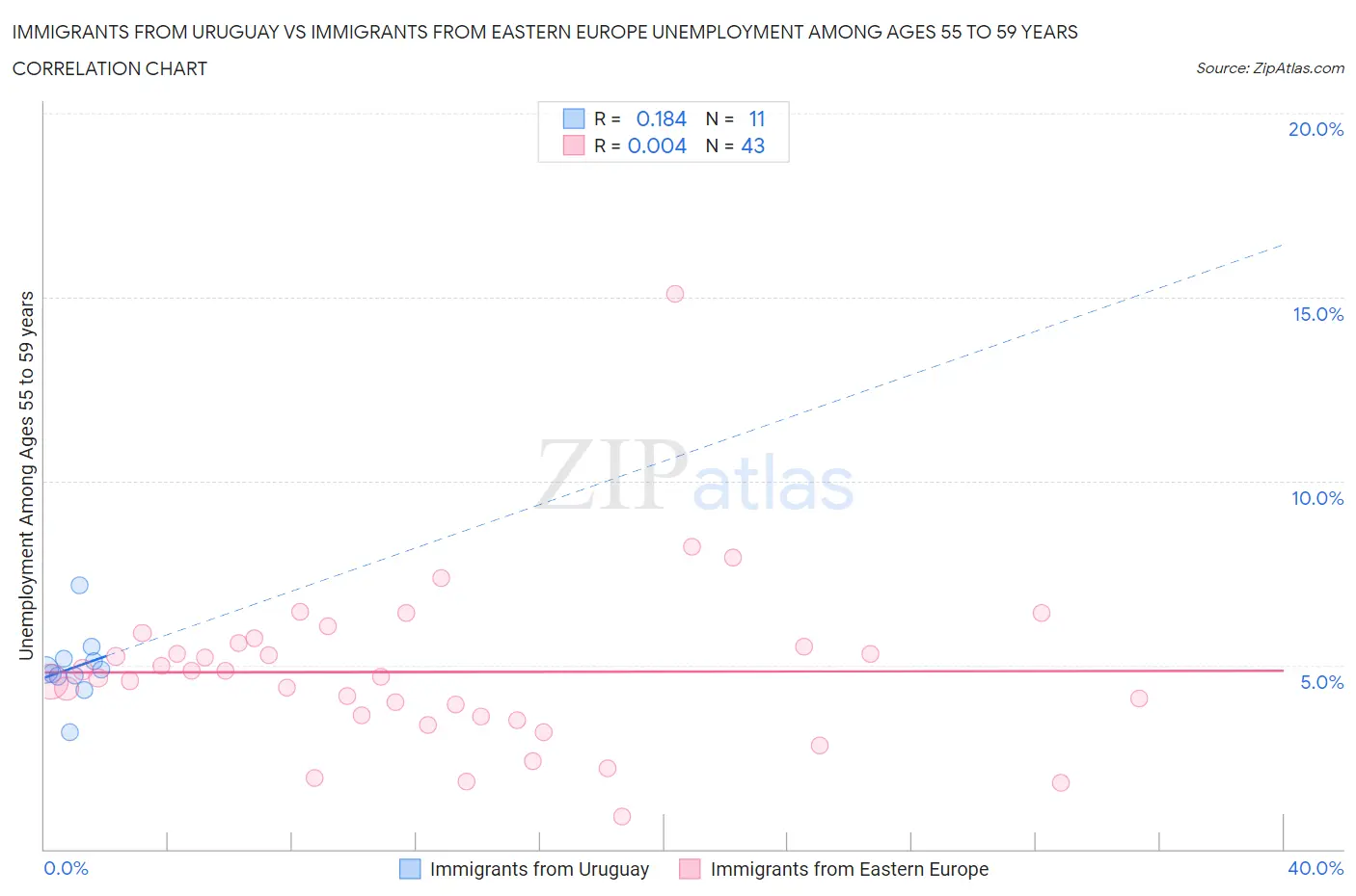 Immigrants from Uruguay vs Immigrants from Eastern Europe Unemployment Among Ages 55 to 59 years