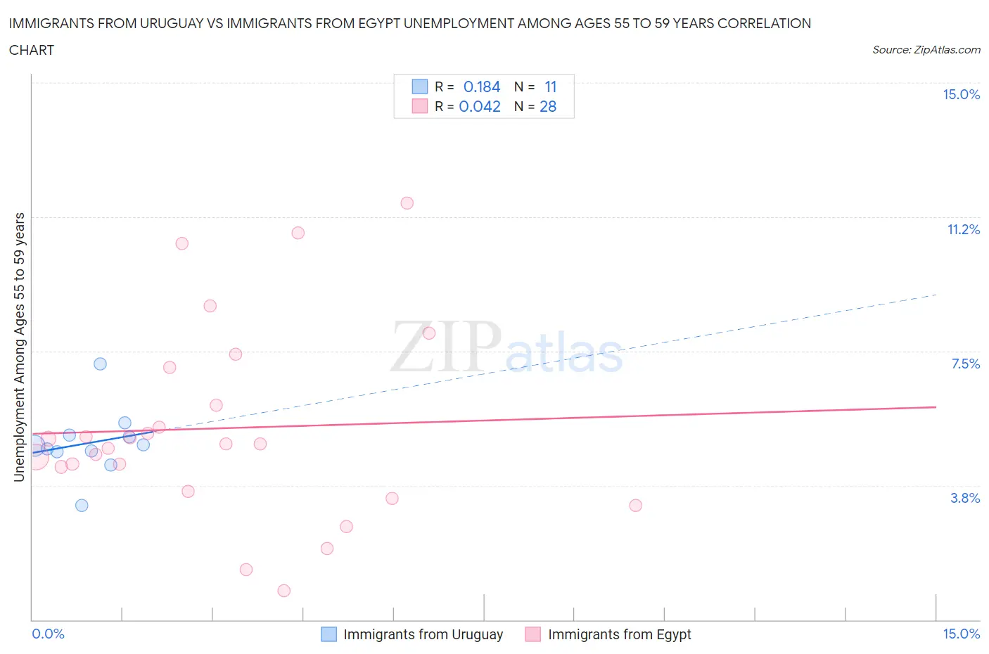 Immigrants from Uruguay vs Immigrants from Egypt Unemployment Among Ages 55 to 59 years