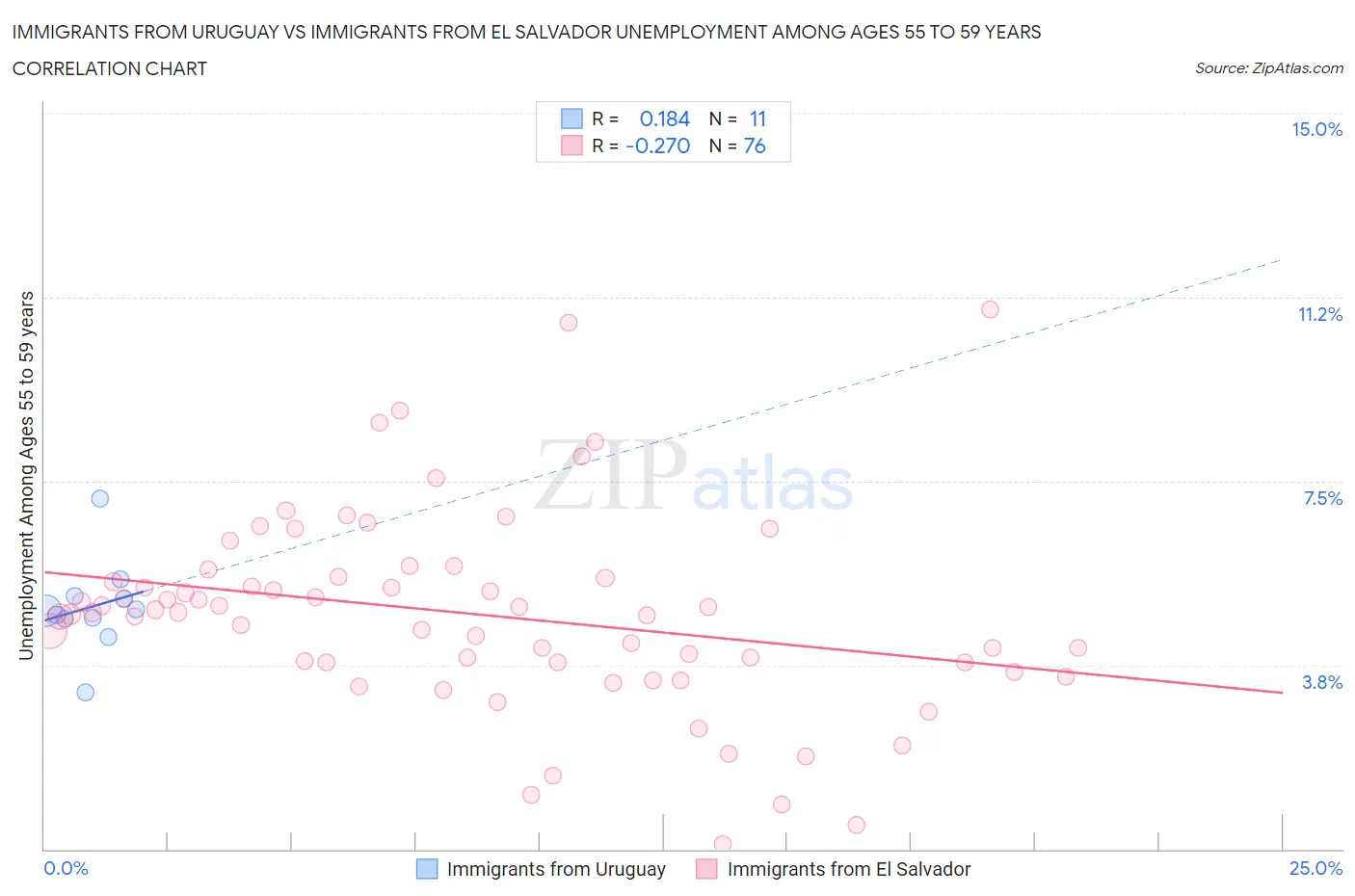 Immigrants from Uruguay vs Immigrants from El Salvador Unemployment Among Ages 55 to 59 years