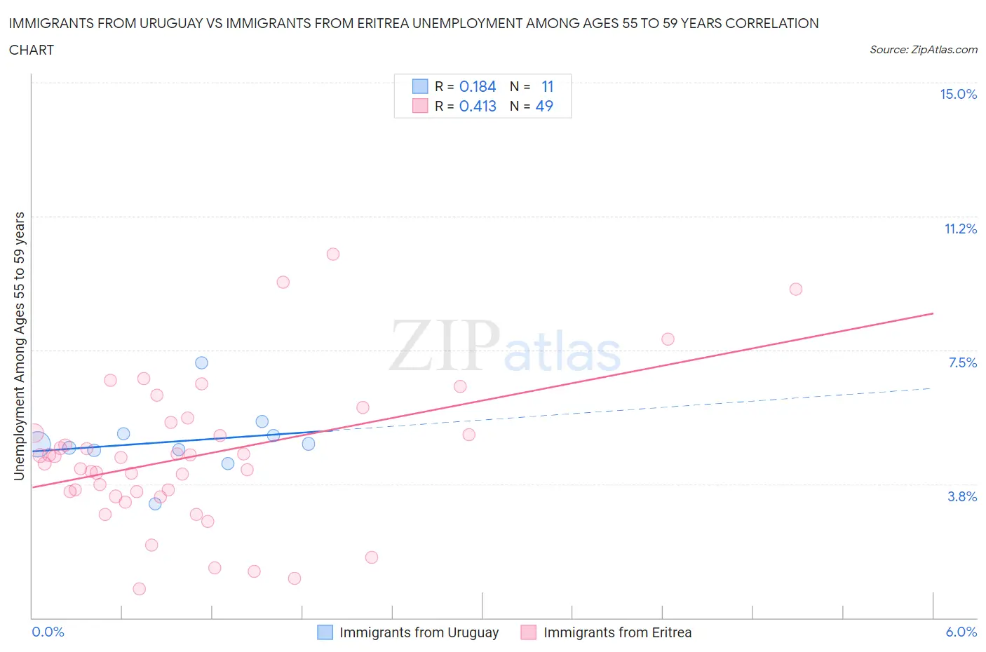 Immigrants from Uruguay vs Immigrants from Eritrea Unemployment Among Ages 55 to 59 years