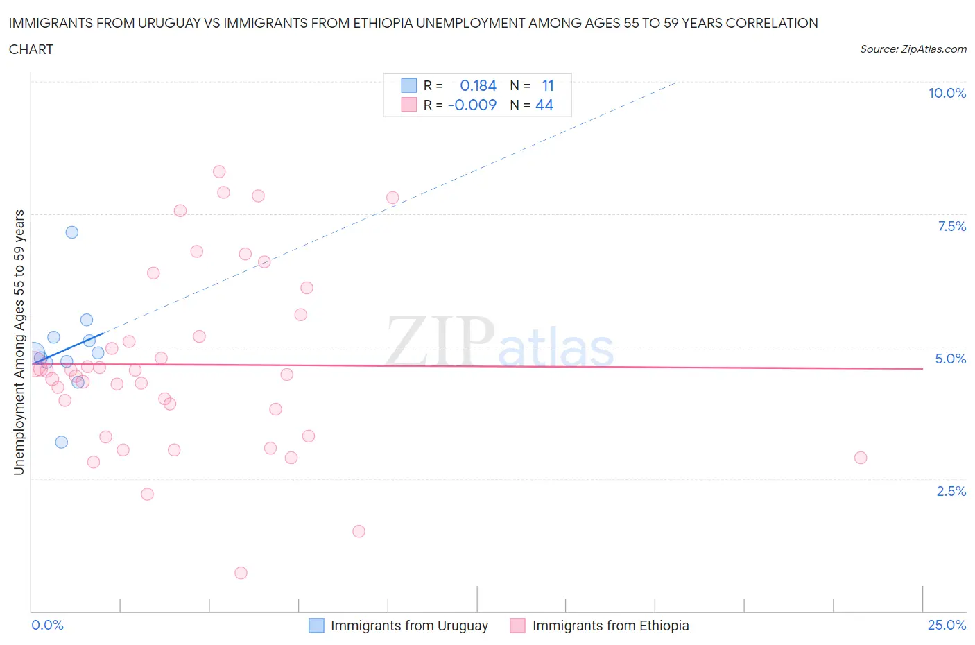 Immigrants from Uruguay vs Immigrants from Ethiopia Unemployment Among Ages 55 to 59 years