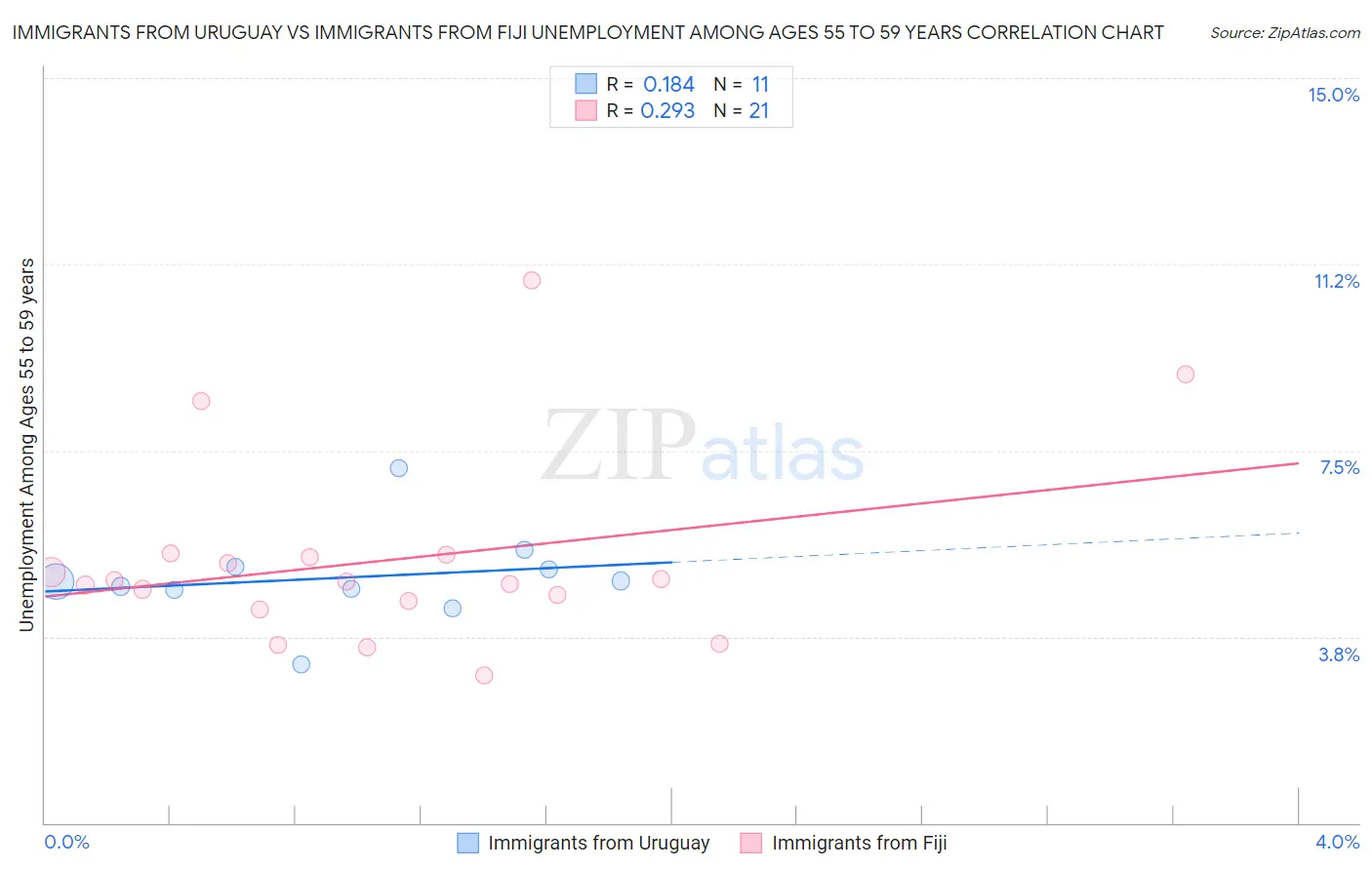 Immigrants from Uruguay vs Immigrants from Fiji Unemployment Among Ages 55 to 59 years