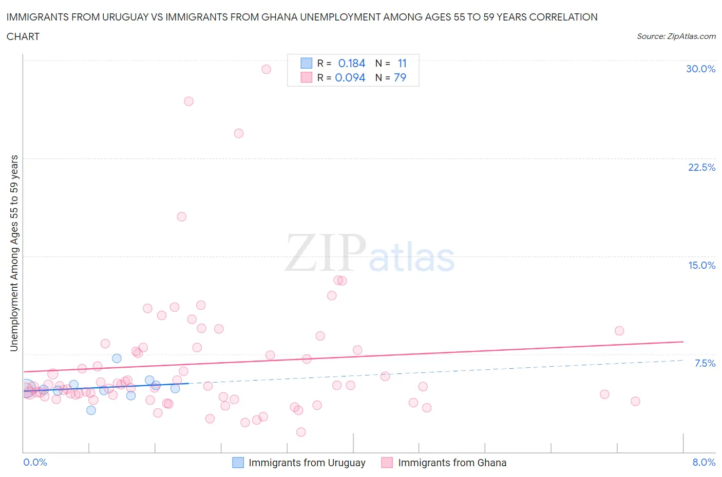 Immigrants from Uruguay vs Immigrants from Ghana Unemployment Among Ages 55 to 59 years