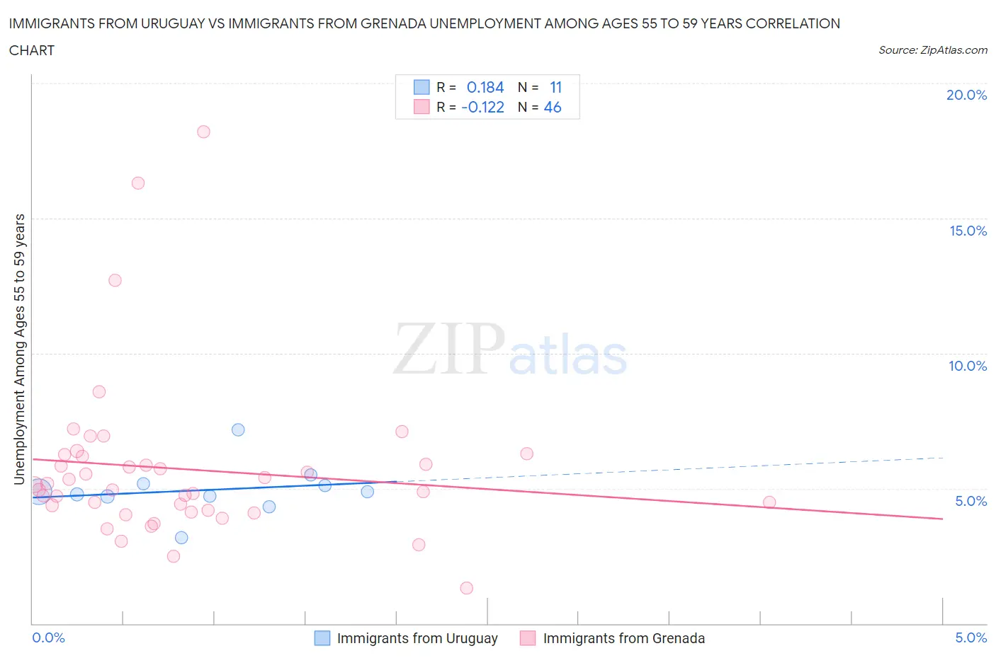 Immigrants from Uruguay vs Immigrants from Grenada Unemployment Among Ages 55 to 59 years