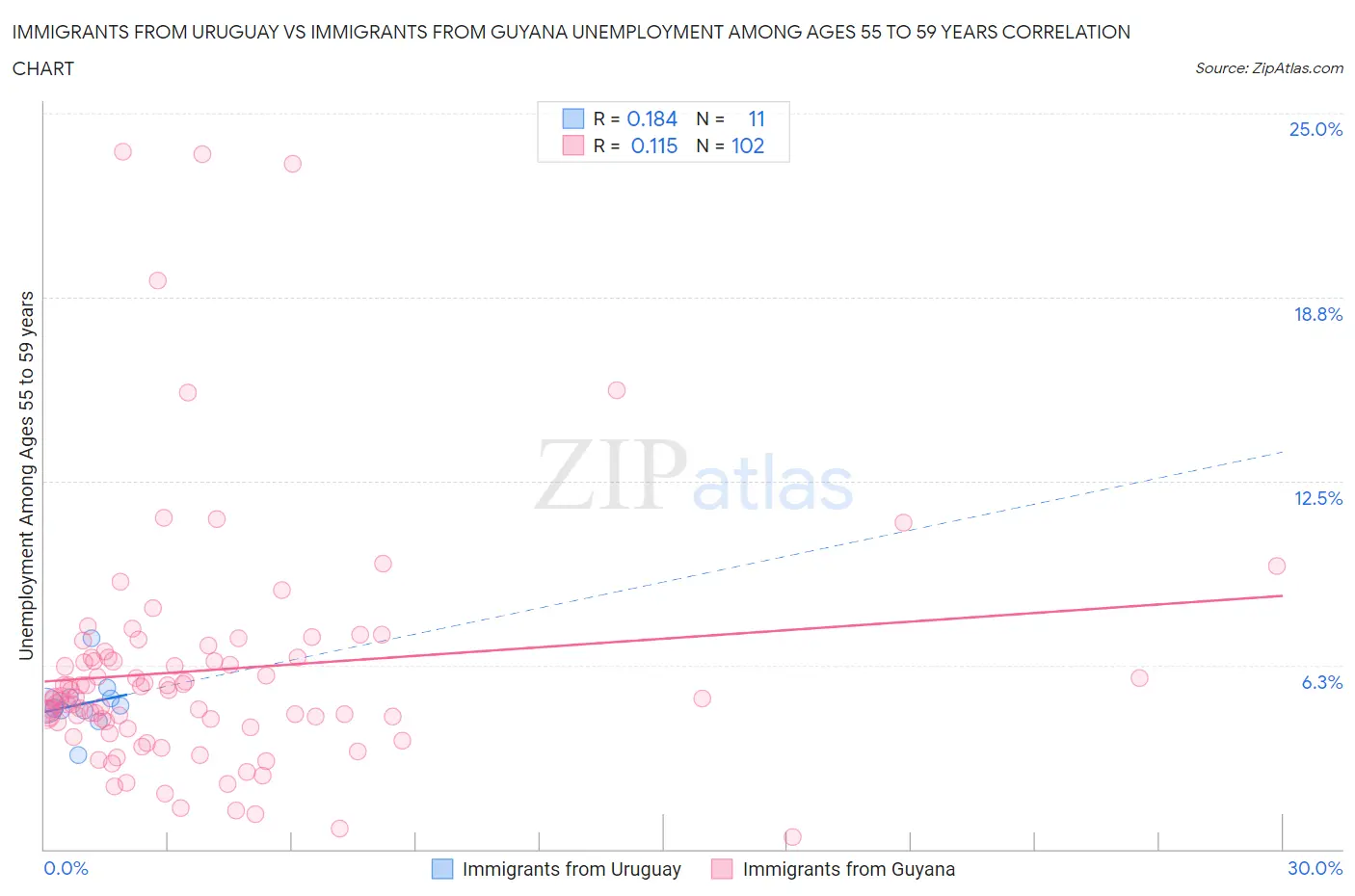 Immigrants from Uruguay vs Immigrants from Guyana Unemployment Among Ages 55 to 59 years