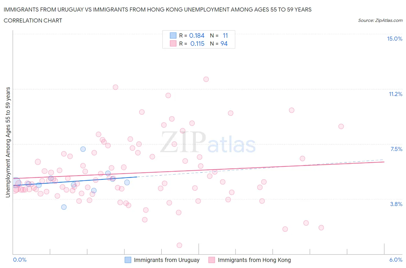 Immigrants from Uruguay vs Immigrants from Hong Kong Unemployment Among Ages 55 to 59 years