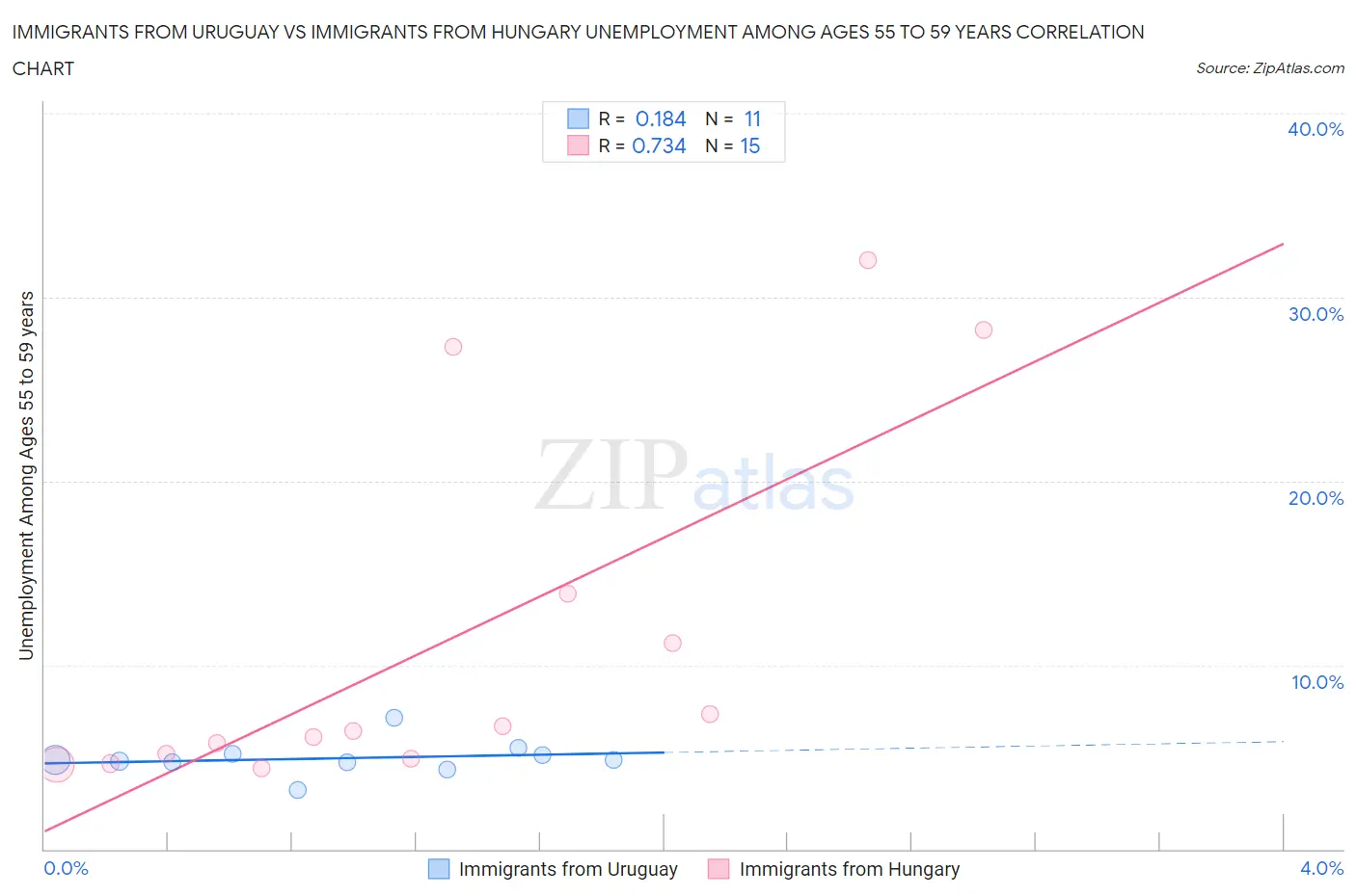 Immigrants from Uruguay vs Immigrants from Hungary Unemployment Among Ages 55 to 59 years