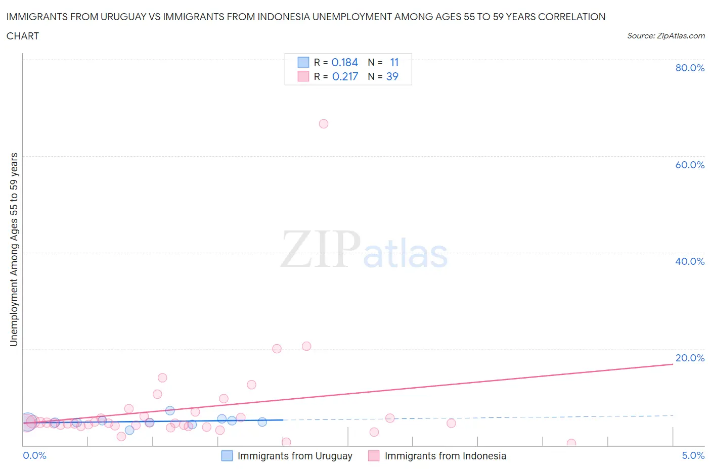 Immigrants from Uruguay vs Immigrants from Indonesia Unemployment Among Ages 55 to 59 years