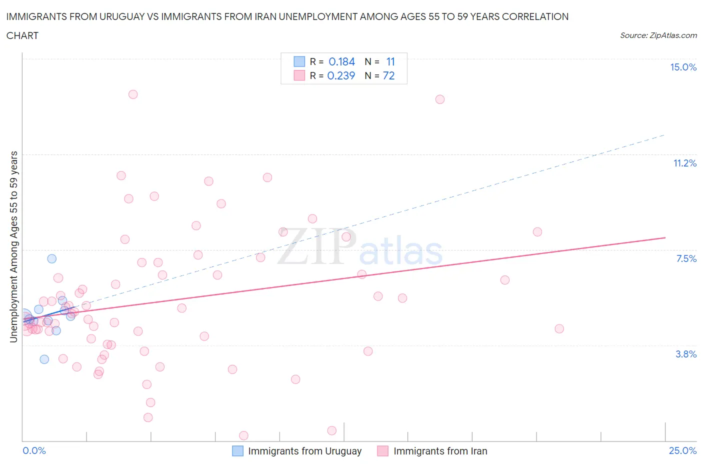 Immigrants from Uruguay vs Immigrants from Iran Unemployment Among Ages 55 to 59 years