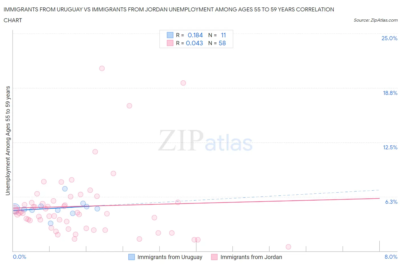 Immigrants from Uruguay vs Immigrants from Jordan Unemployment Among Ages 55 to 59 years