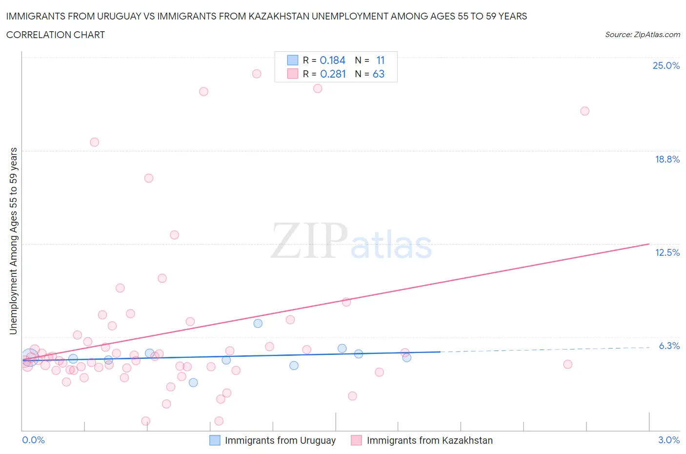 Immigrants from Uruguay vs Immigrants from Kazakhstan Unemployment Among Ages 55 to 59 years