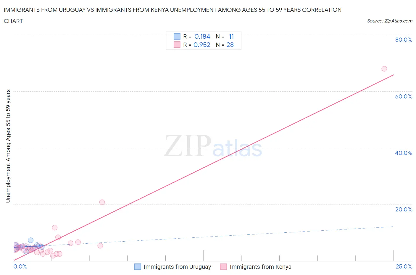 Immigrants from Uruguay vs Immigrants from Kenya Unemployment Among Ages 55 to 59 years