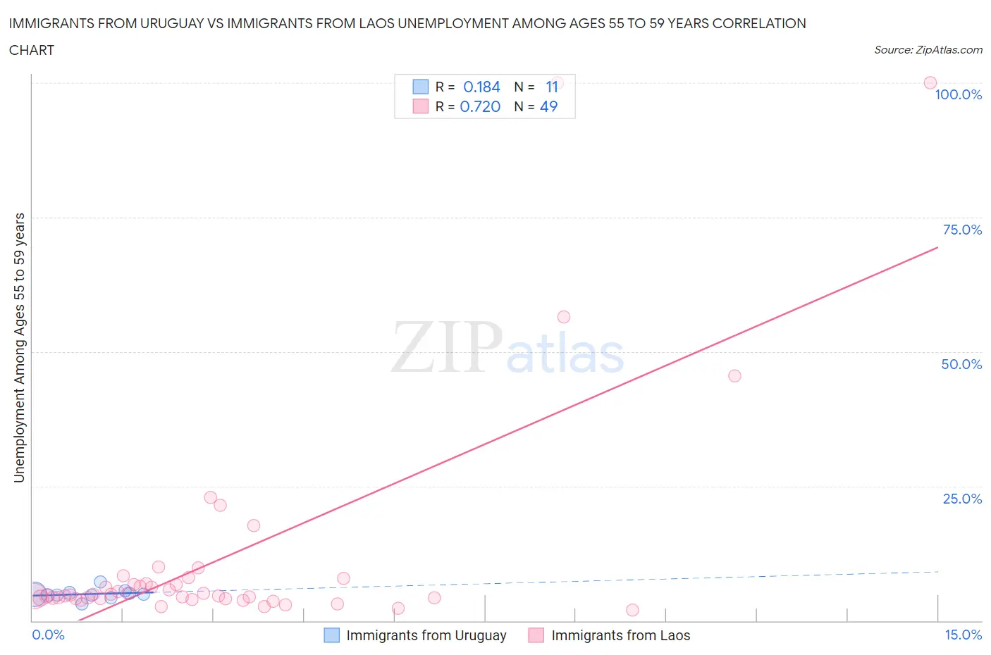 Immigrants from Uruguay vs Immigrants from Laos Unemployment Among Ages 55 to 59 years