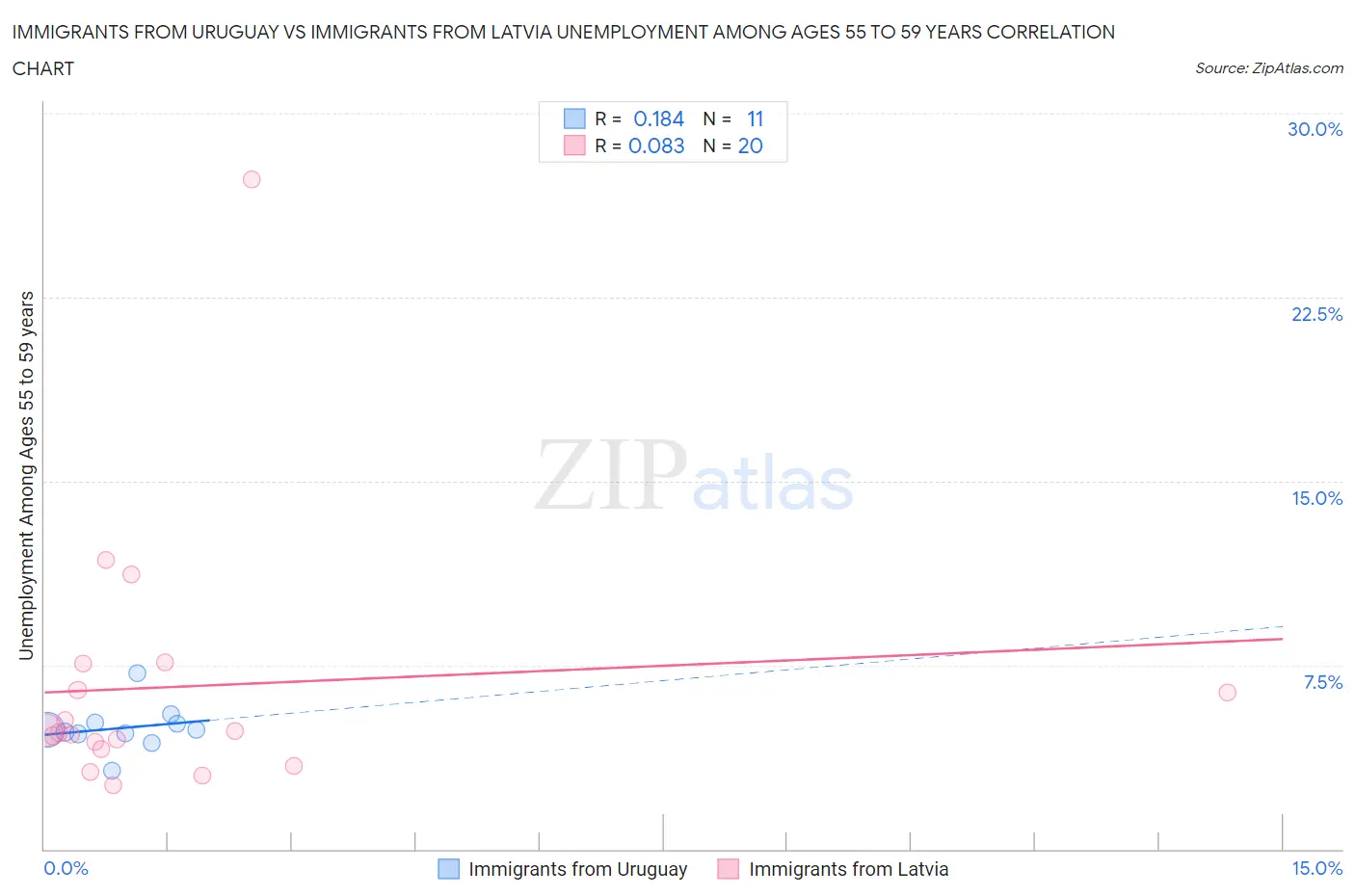 Immigrants from Uruguay vs Immigrants from Latvia Unemployment Among Ages 55 to 59 years