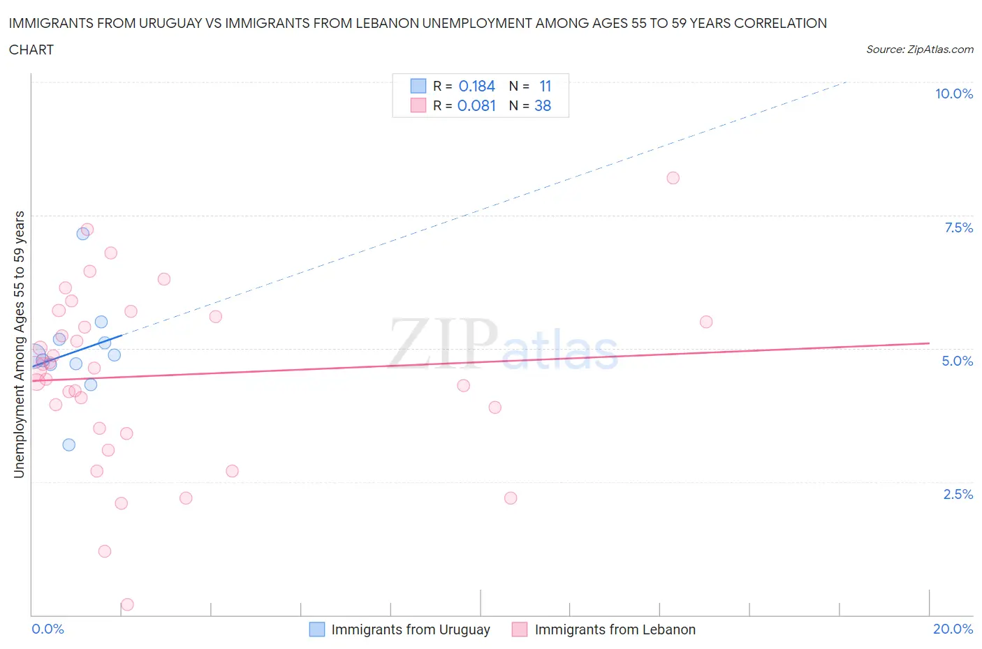 Immigrants from Uruguay vs Immigrants from Lebanon Unemployment Among Ages 55 to 59 years
