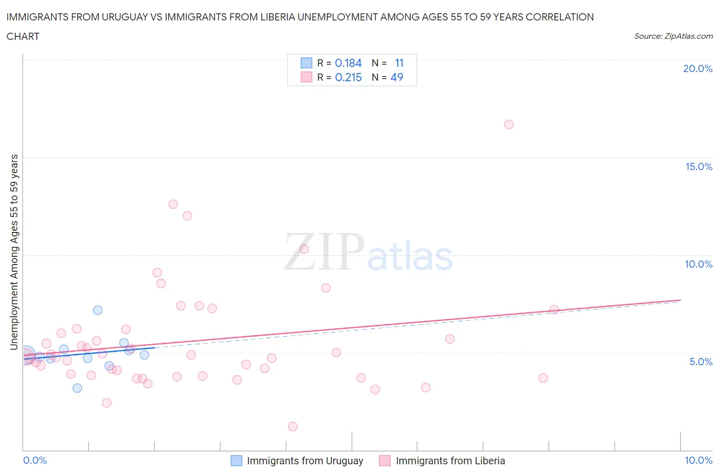 Immigrants from Uruguay vs Immigrants from Liberia Unemployment Among Ages 55 to 59 years