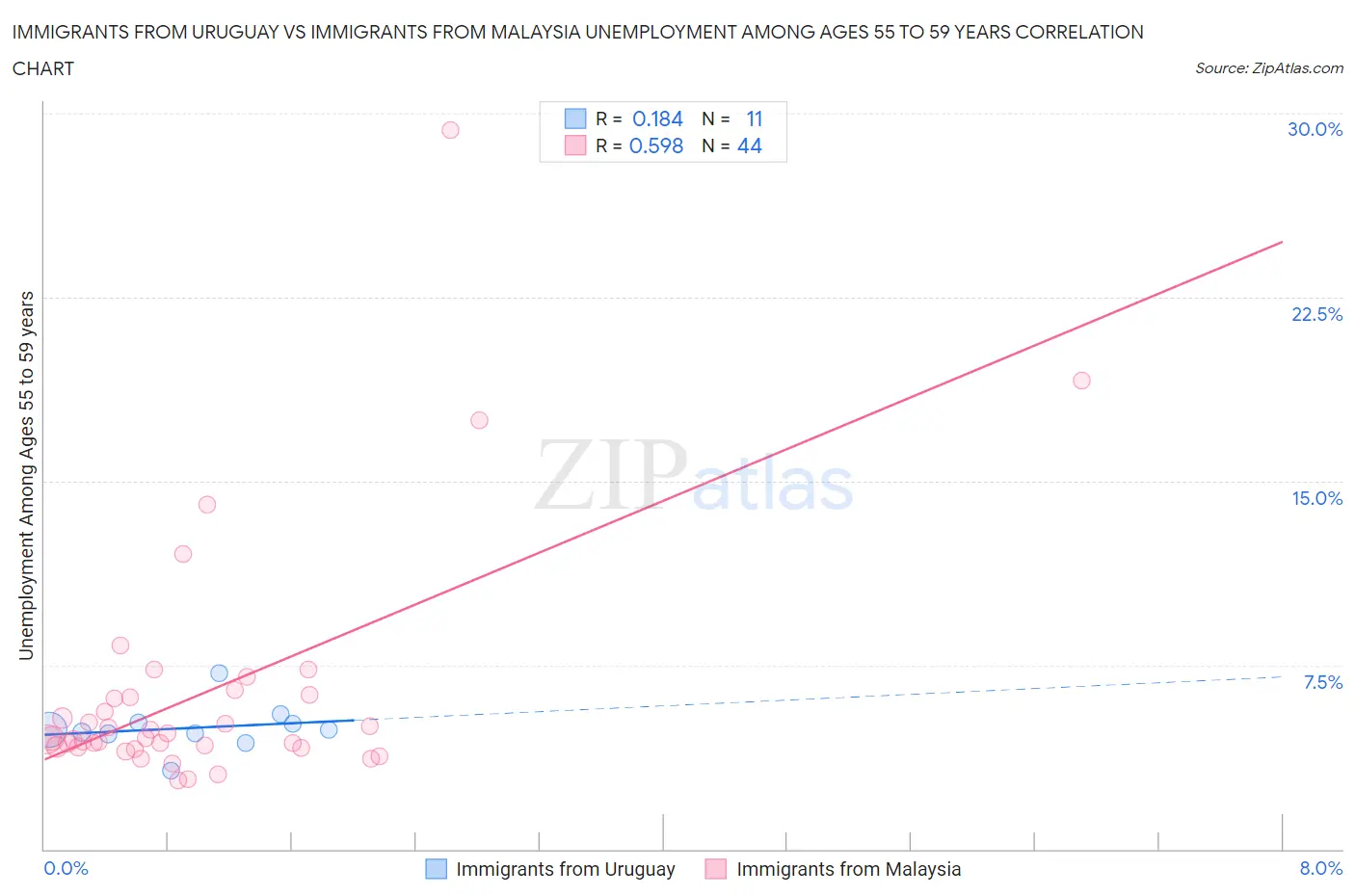Immigrants from Uruguay vs Immigrants from Malaysia Unemployment Among Ages 55 to 59 years