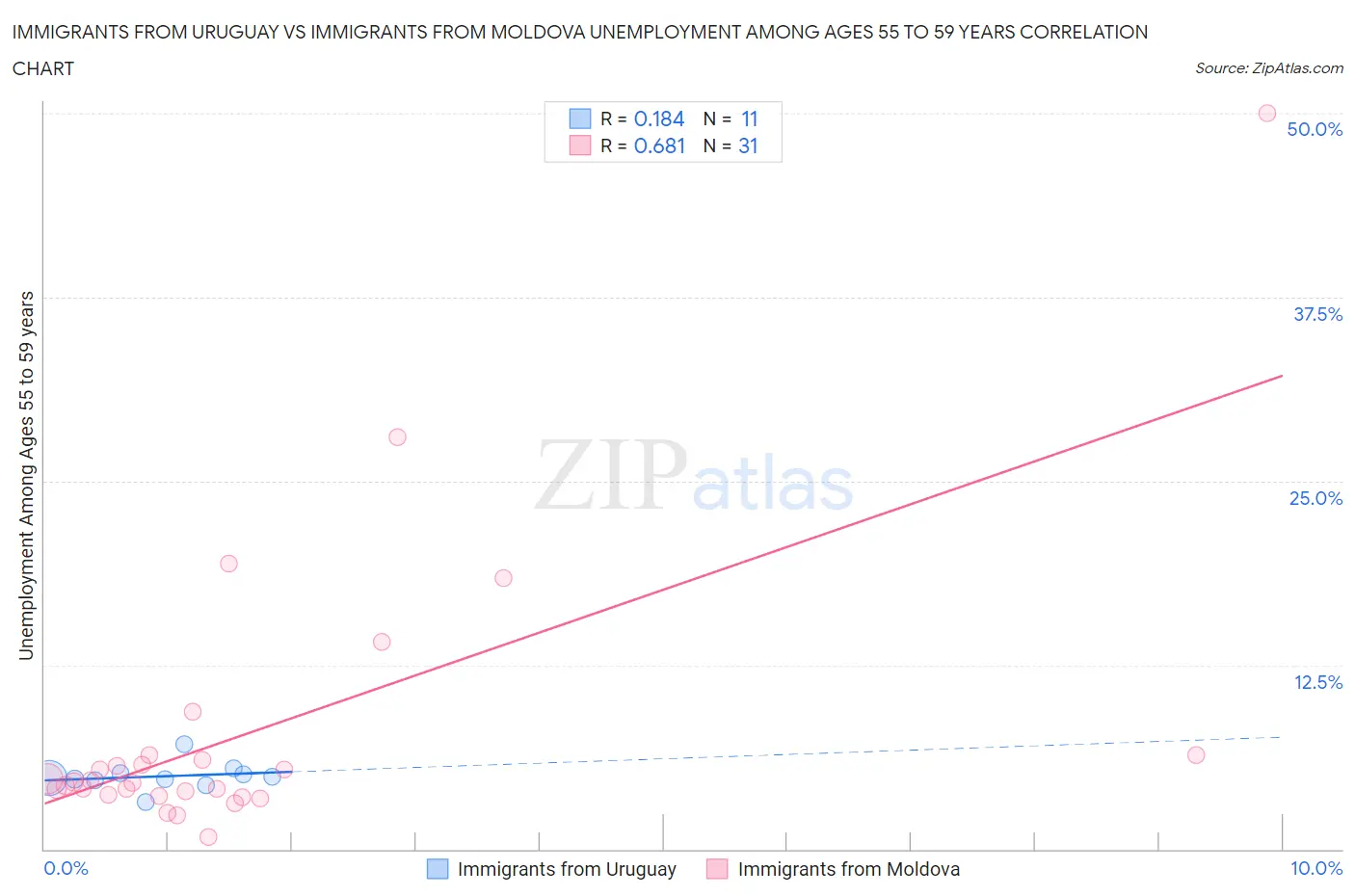 Immigrants from Uruguay vs Immigrants from Moldova Unemployment Among Ages 55 to 59 years