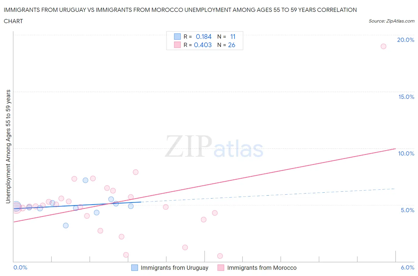 Immigrants from Uruguay vs Immigrants from Morocco Unemployment Among Ages 55 to 59 years