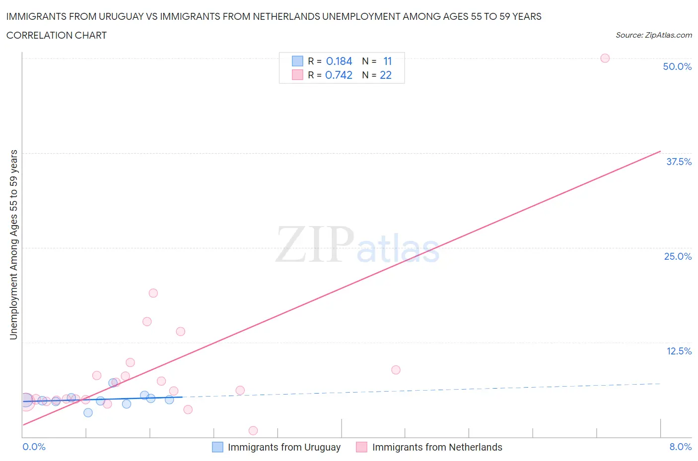 Immigrants from Uruguay vs Immigrants from Netherlands Unemployment Among Ages 55 to 59 years