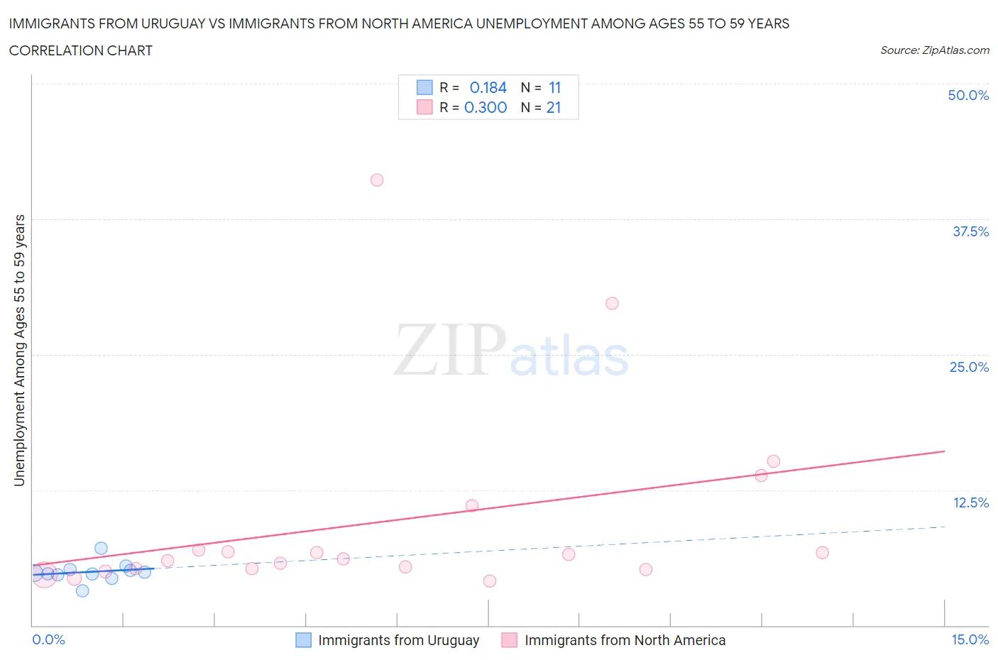 Immigrants from Uruguay vs Immigrants from North America Unemployment Among Ages 55 to 59 years