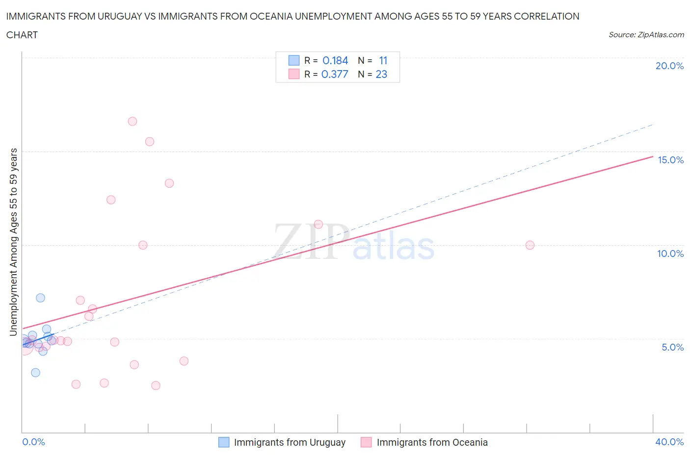 Immigrants from Uruguay vs Immigrants from Oceania Unemployment Among Ages 55 to 59 years