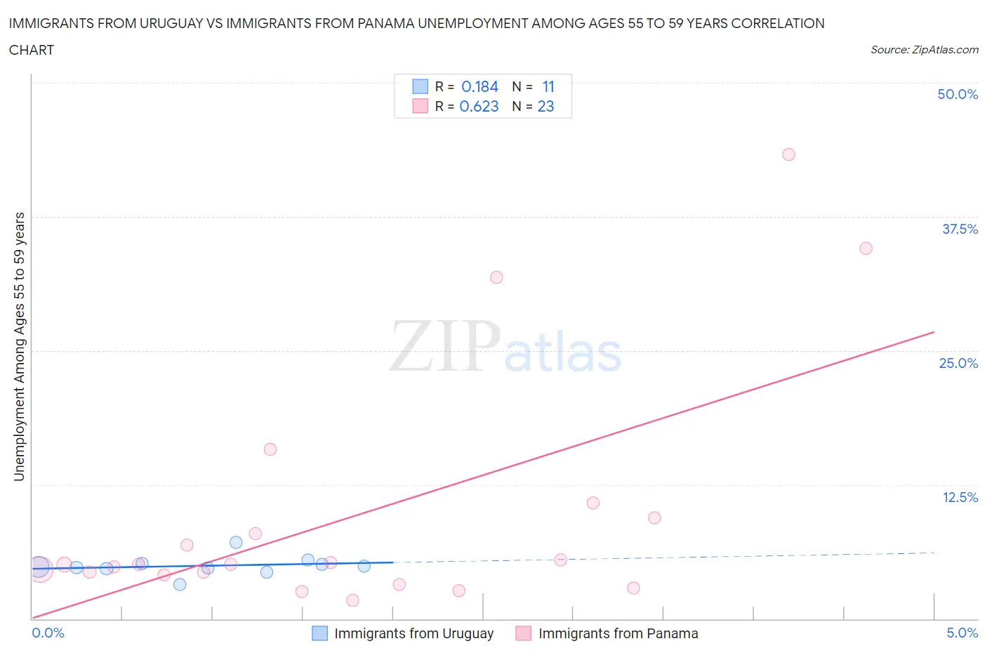 Immigrants from Uruguay vs Immigrants from Panama Unemployment Among Ages 55 to 59 years