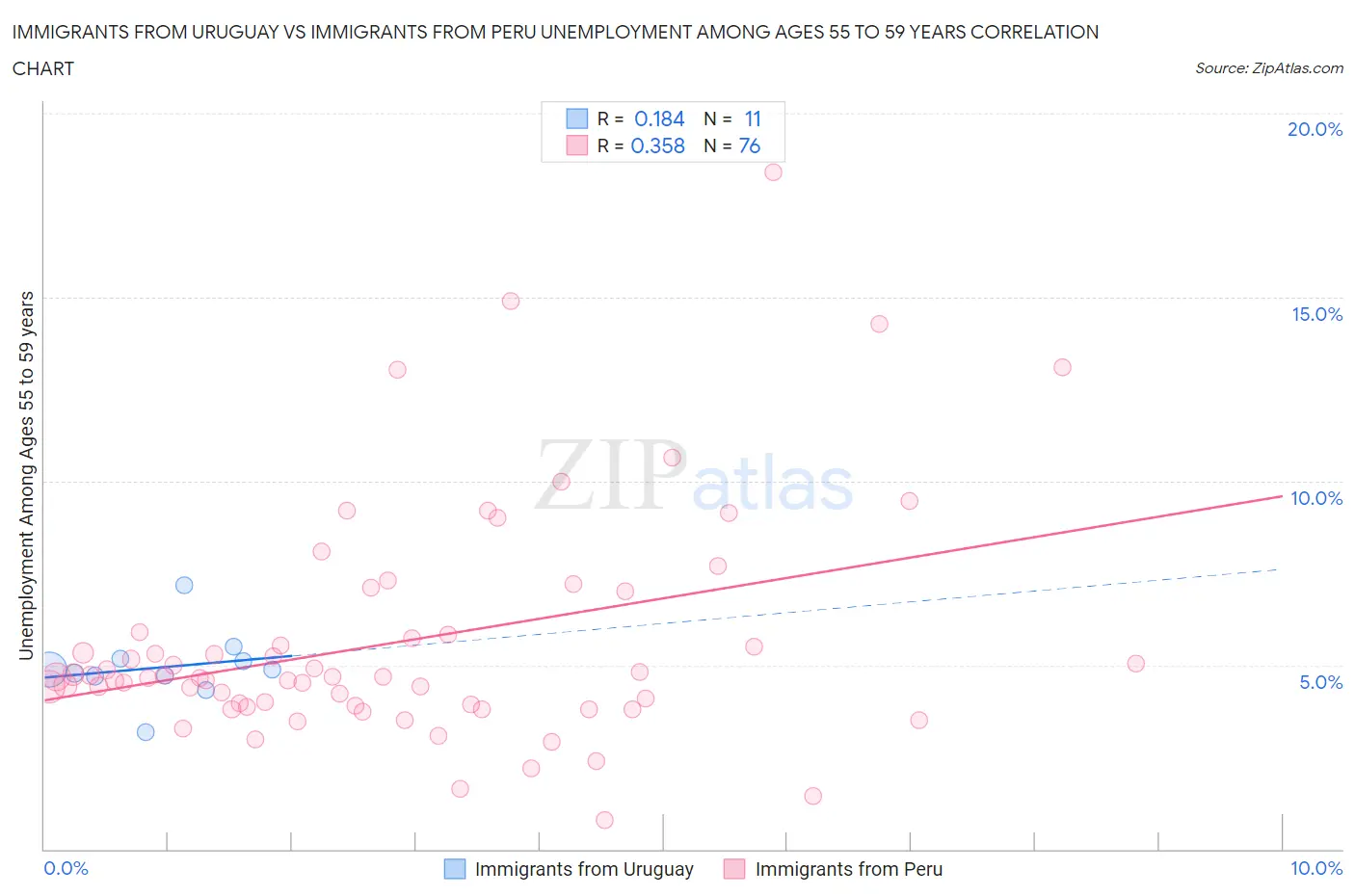 Immigrants from Uruguay vs Immigrants from Peru Unemployment Among Ages 55 to 59 years