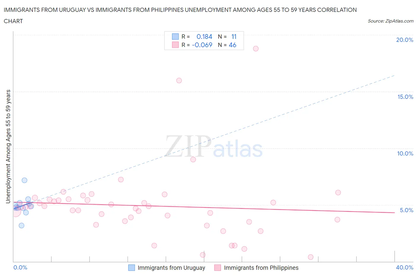 Immigrants from Uruguay vs Immigrants from Philippines Unemployment Among Ages 55 to 59 years