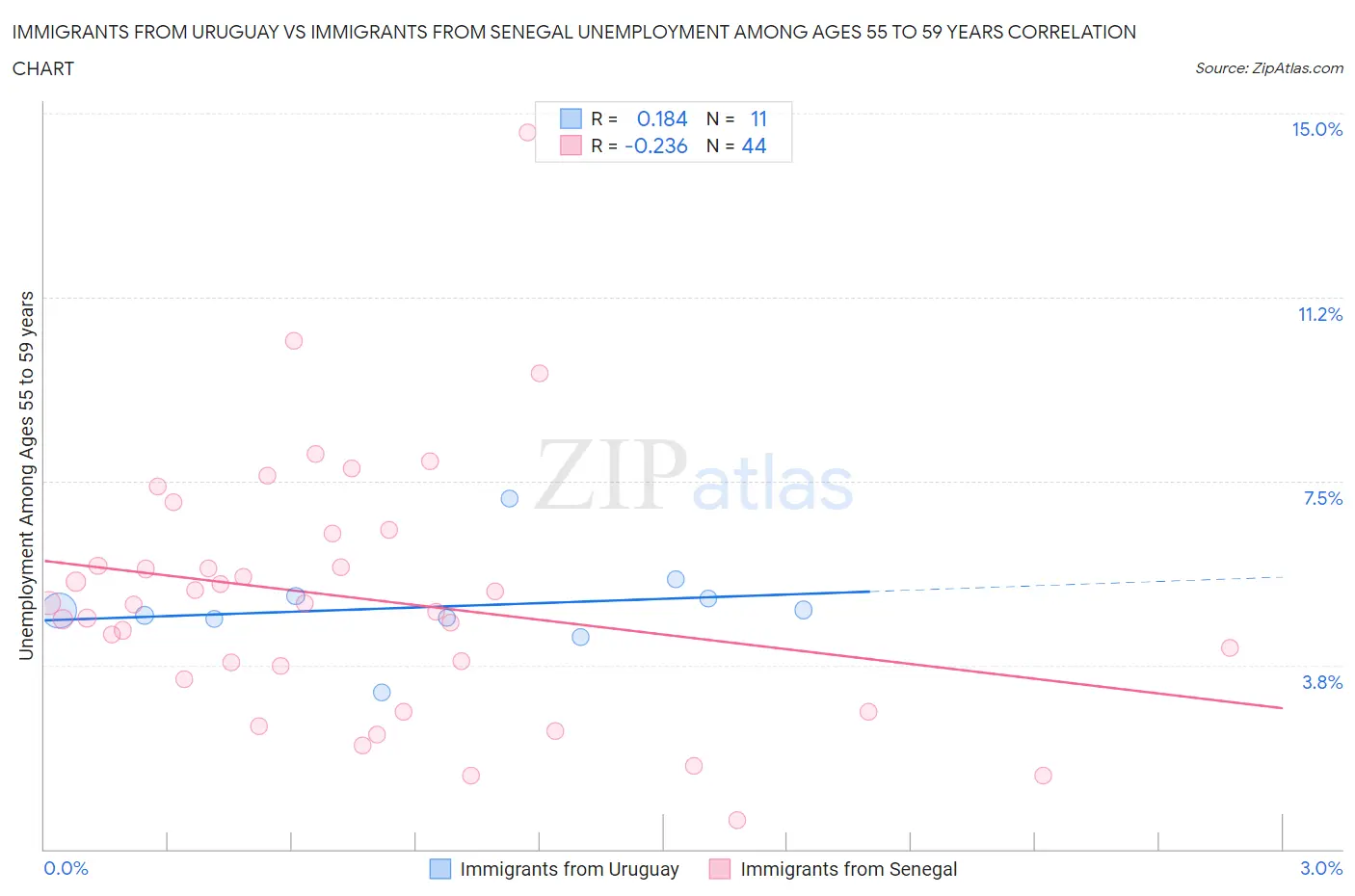 Immigrants from Uruguay vs Immigrants from Senegal Unemployment Among Ages 55 to 59 years