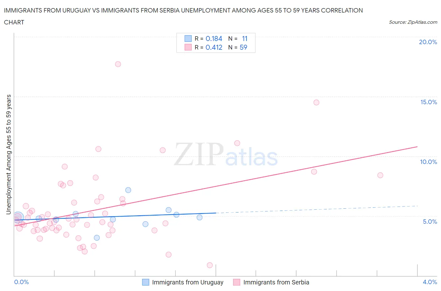 Immigrants from Uruguay vs Immigrants from Serbia Unemployment Among Ages 55 to 59 years