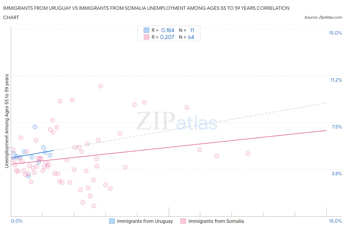 Immigrants from Uruguay vs Immigrants from Somalia Unemployment Among Ages 55 to 59 years