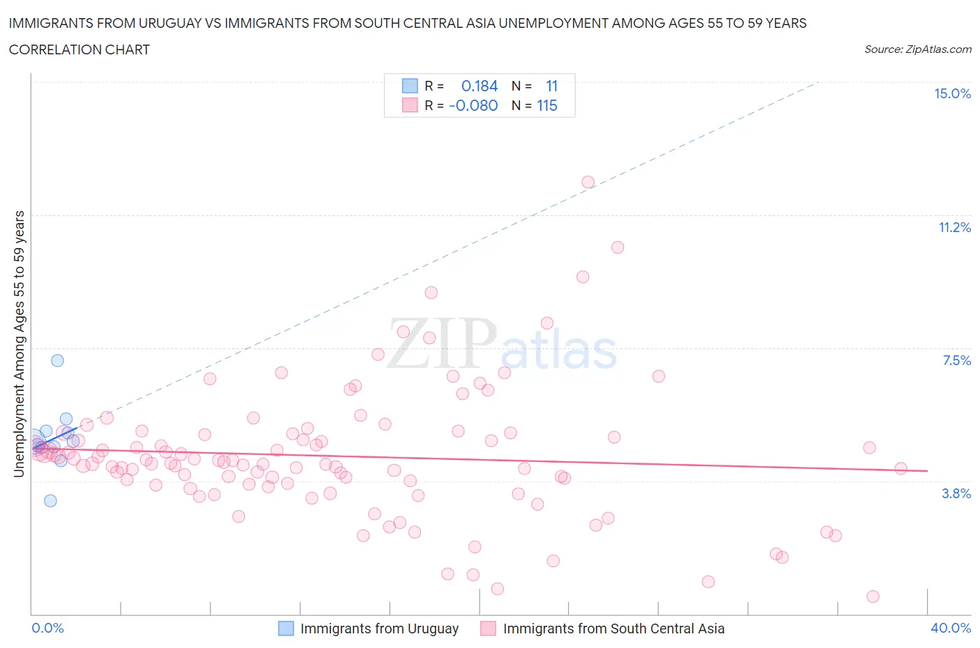 Immigrants from Uruguay vs Immigrants from South Central Asia Unemployment Among Ages 55 to 59 years