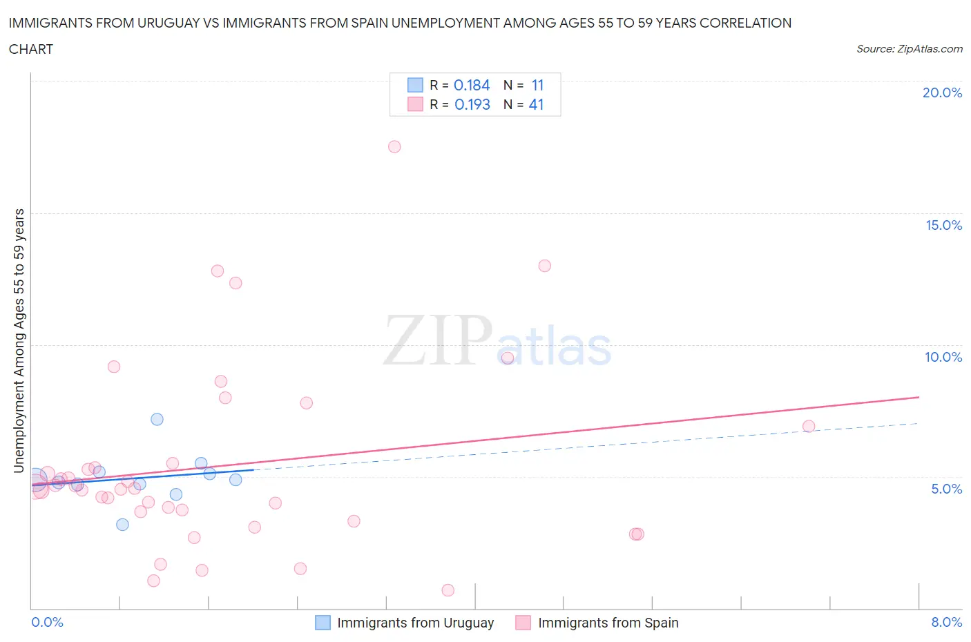Immigrants from Uruguay vs Immigrants from Spain Unemployment Among Ages 55 to 59 years