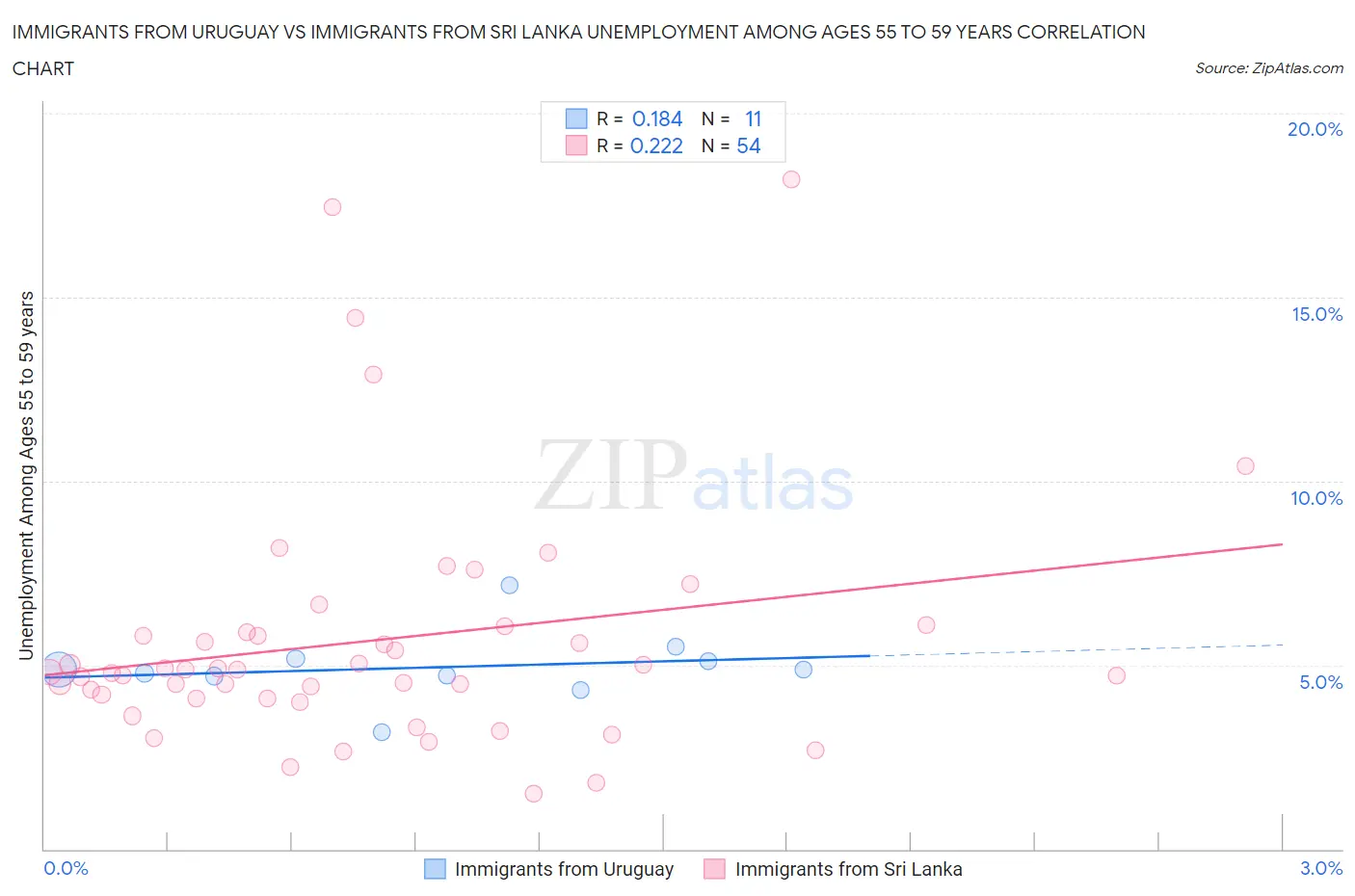 Immigrants from Uruguay vs Immigrants from Sri Lanka Unemployment Among Ages 55 to 59 years