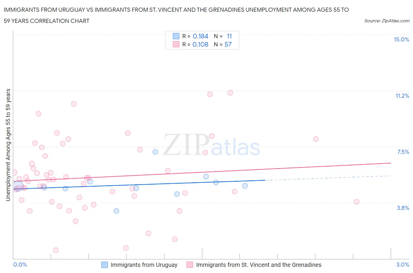 Immigrants from Uruguay vs Immigrants from St. Vincent and the Grenadines Unemployment Among Ages 55 to 59 years