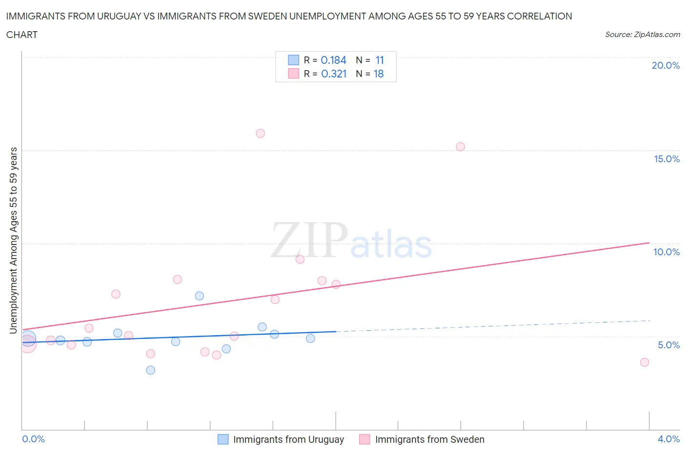 Immigrants from Uruguay vs Immigrants from Sweden Unemployment Among Ages 55 to 59 years