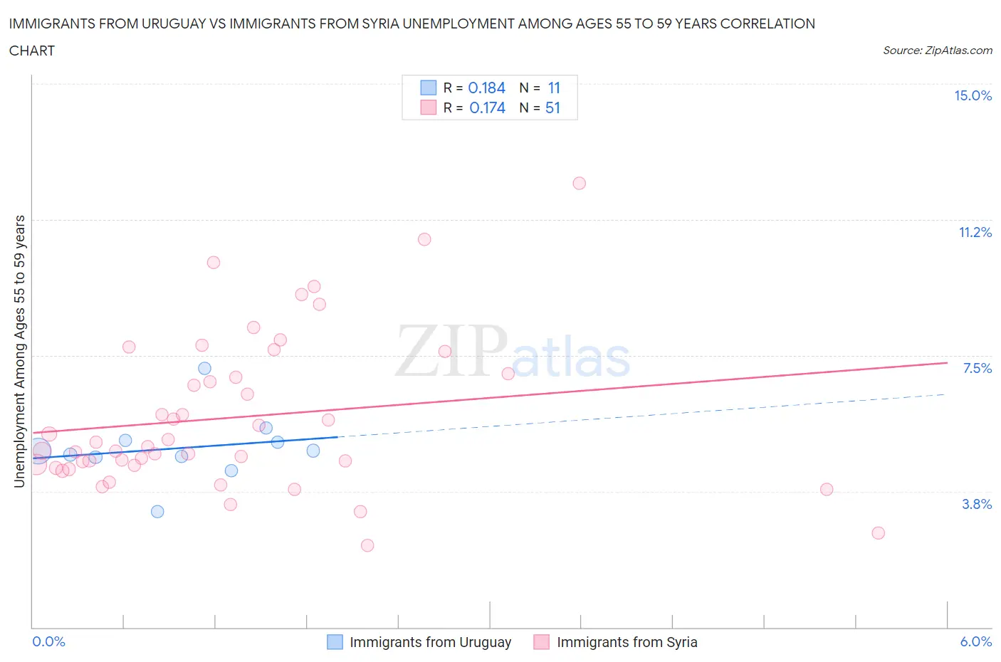 Immigrants from Uruguay vs Immigrants from Syria Unemployment Among Ages 55 to 59 years