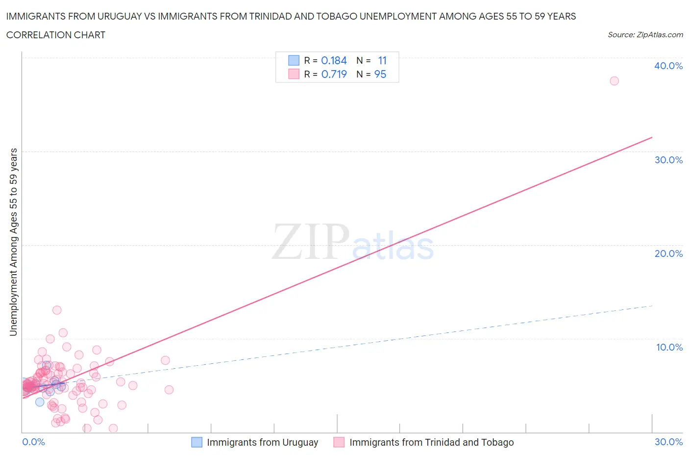 Immigrants from Uruguay vs Immigrants from Trinidad and Tobago Unemployment Among Ages 55 to 59 years