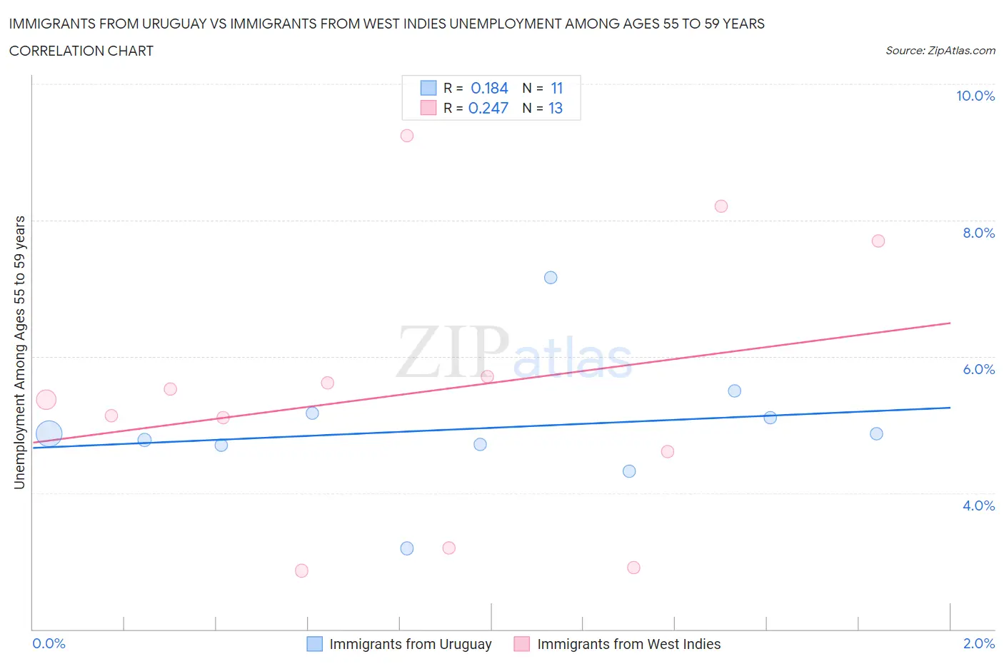 Immigrants from Uruguay vs Immigrants from West Indies Unemployment Among Ages 55 to 59 years