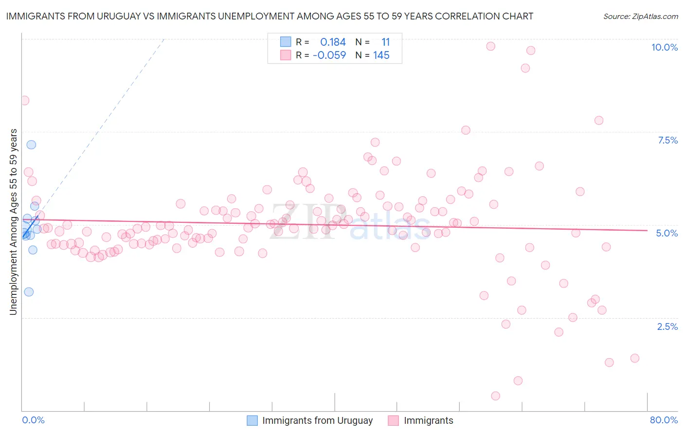 Immigrants from Uruguay vs Immigrants Unemployment Among Ages 55 to 59 years